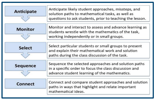 The Five Practices for Orchestrating Productive Mathematics Discourse